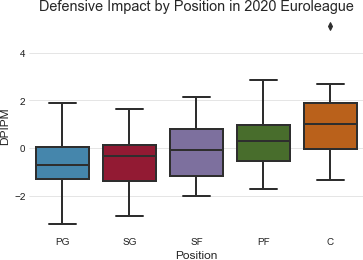 EuroleagueV's tweet photo. Following with the defensive impact work, this time we take a look at it by position in 2020 Euroleague´s. Looks the the biggest spread is in the SF group and guards have the least impact. The center's outlier is, again, Walter Tavares. @EuroLeague https://t.co/F5nVChQDkj