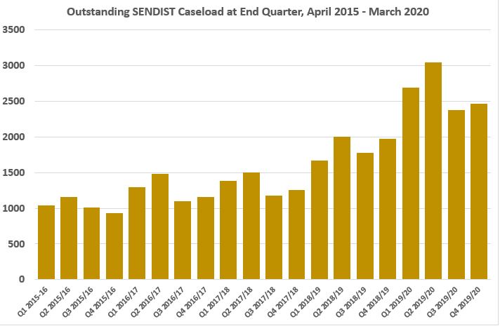Why does this matter? Because many long-standing, dependable, high-quality sources of help are stretched thin, and here's why: the number of live appeals in the SENDIST system has gone up by 2.5x to 3x over the last 5 years