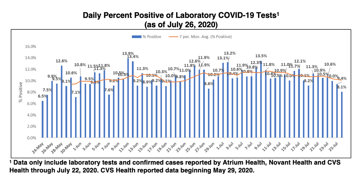 MeckCounty's tweet photo. New COVID-19 data thru 7/26: https://t.co/DNBIGBopFb

The percentage of Mecklenburg County residents testing positive has slightly decreased over the last two weeks. Hospitalizations continue to rise. https://t.co/h8sjVTLjMe