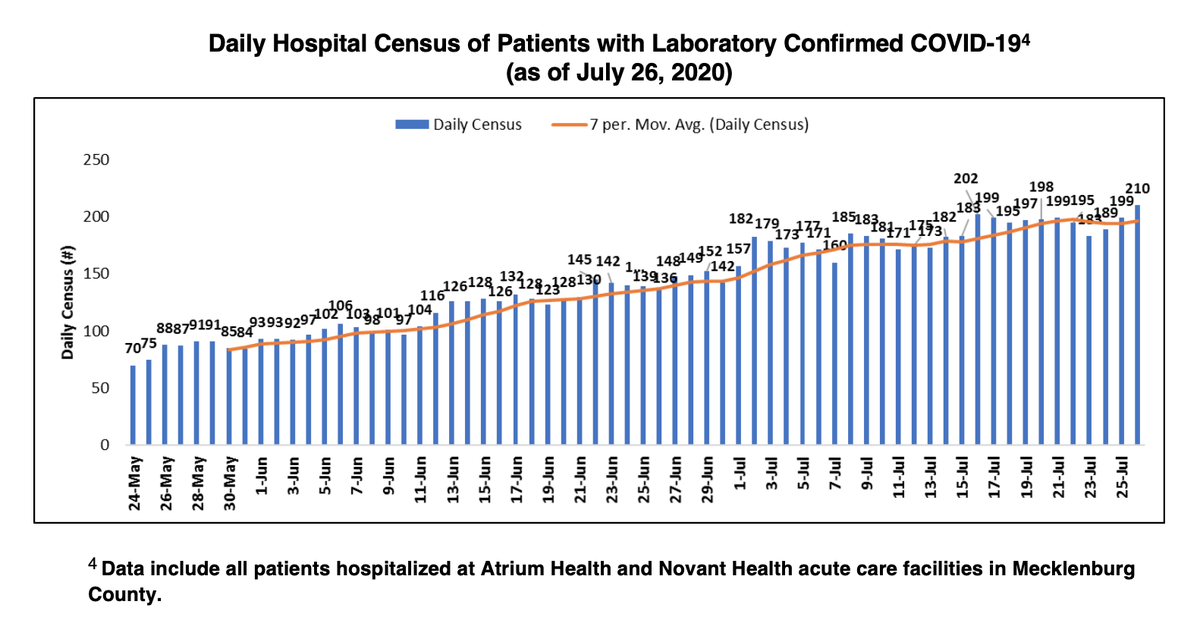 MeckCounty's tweet photo. New COVID-19 data thru 7/26: https://t.co/DNBIGBopFb

The percentage of Mecklenburg County residents testing positive has slightly decreased over the last two weeks. Hospitalizations continue to rise. https://t.co/h8sjVTLjMe