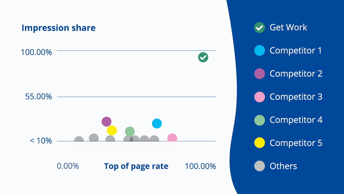 getmorework's tweet photo. Our Google Ad campaigns perform better in two key departments, giving us a "Perfect" score on Trustpilot and Google.

✅ We put your business in front of more people looking for your services. 

✅ We make sure you're at the top of the page more frequently, ready to be found! https://t.co/mvnPbfnH6r