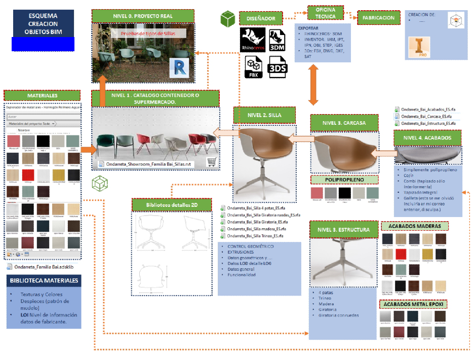 qbimgest's tweet image. Finalizamos una interesante formación a fabricantes para @ClusterHabic de #ObjetosBIM en el que hemos trabajado la estrategia, la generación de un mobiliario compuesto, los niveles de componentes y anidación, la interoperabilidad con @AutodeskRevit @ADSK_Inventor y @SOLIDWORKS