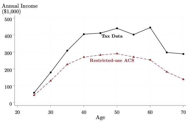 Notably, this is much more than we would have estimated physicians earned using the ACS. For people with both ACS and tax measures available, the ACS measure averaged only $237,000 in 2017. The gap between survey and tax measures is esp large at peak earnings ages.