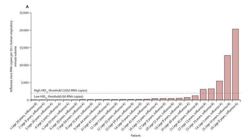 From review of infectious aerosols, 20% of flu patients are virus hyperemitters, and a small number are off the charts. Are these evident clinically, and can a hyperemitter phenotype be first priority for vaccine? doi.org/10.1016/S2213-…