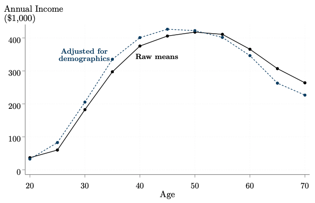 We find that physicians' earnings are high. The average physician earned $343,600 in 2017. The median physician made $255,200. Earnings grow quickly during physicians' 30s and peak in the late 40s - early 50s. Physicians in this age range averaged over $400,000 in 2017.