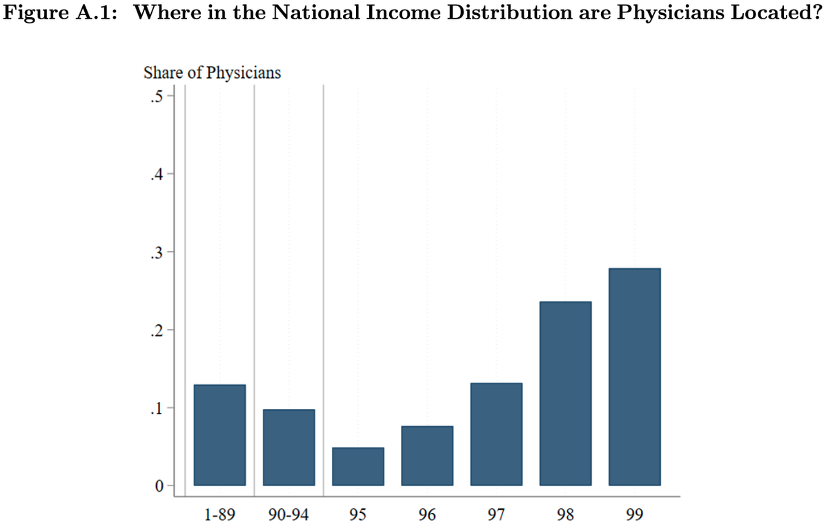 The top 1% of physicians earn $3.9 million annually, more than 11x the average physician. 28% of physicians are in tax units that are in the top percentile of AGI, and another 24% are in the next percentile. Only about 13% are below the 90th percentile.