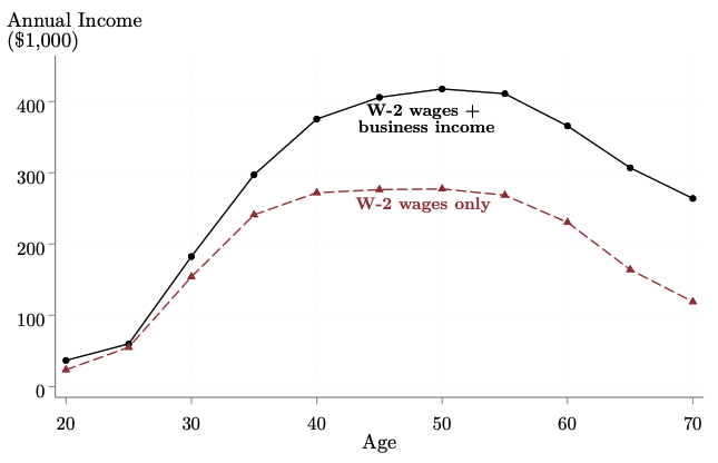 Business income plays an important role in earnings growth after their 30s. Wages level off around age 40, but business income keeps growing. This likely also contributes to the gap between ACS and tax measures, since business income can be esp tough to measure w surveys.