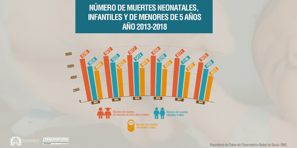 EnfoqueSocialDO's tweet photo. 🤱🏽 El #ODS3 enfocado en la salud y el bienestar busca poner fin a las muertes evitables de recién nacidos y de niños menores de 5 años. Conoce nuestra #InfografíaODS aquí: https://t.co/Um0pkicTOb https://t.co/dyku57jkwC