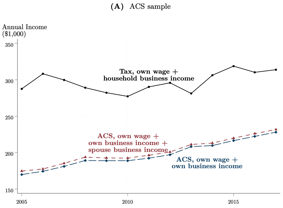Changes in physician earnings over time are also interesting. Our analysis suggests that changing characteristics (esp age) of docs over time drive differences between trend for avg doc and trend for docs w/ given characteristics.