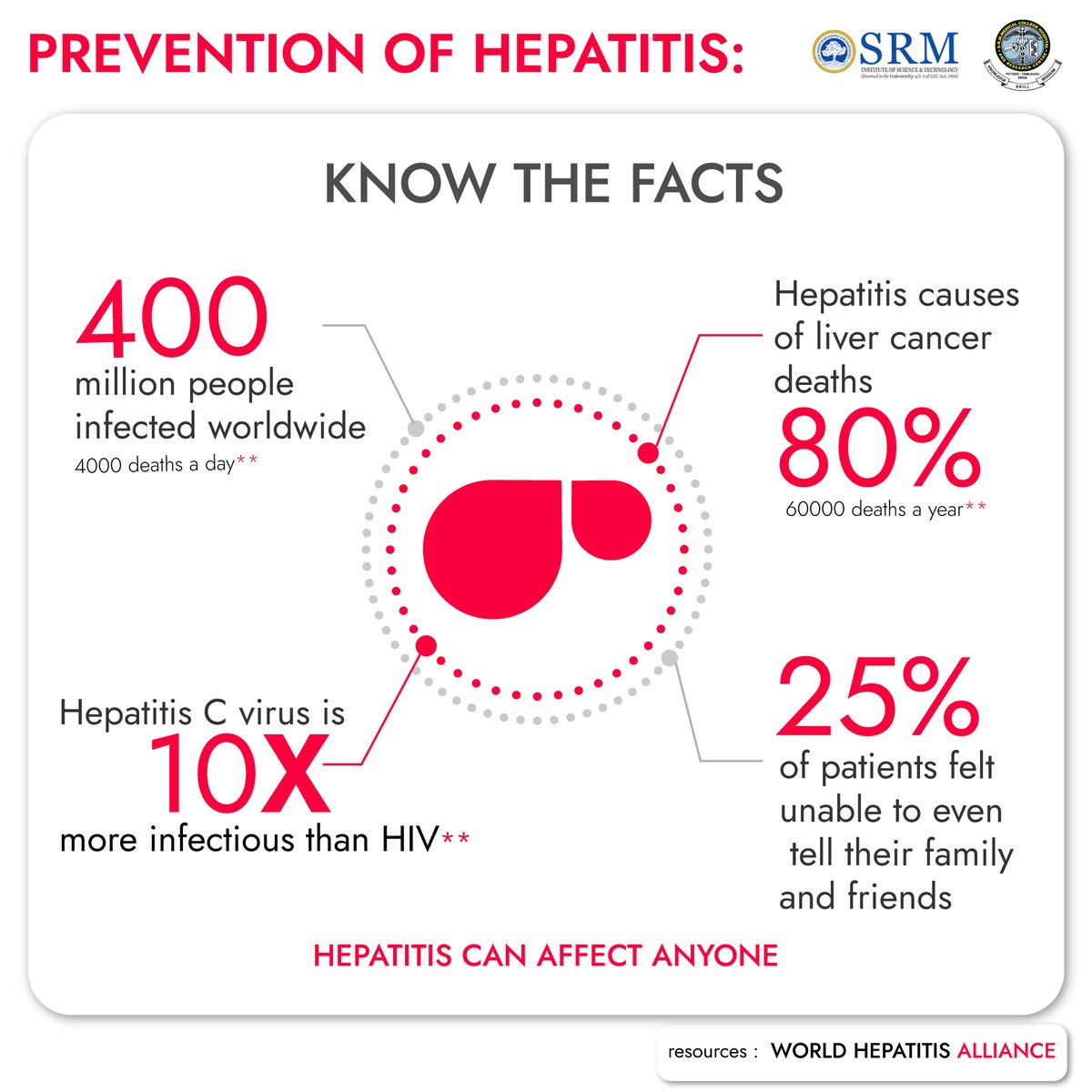 MedicalSrm's tweet photo. Hepatitis is preventable, treatable, and curable.However, most of the people living with hepatitis are bereft of prevention, testing, and treatment services.
On this world hepatitis Day, today, let's join hands in eliminating hepatitis by spreading awareness.
#WorldHepatitisDay https://t.co/H48oz3NODW