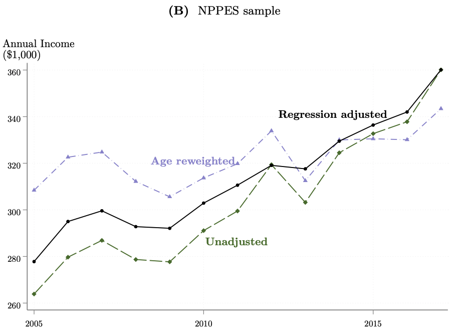 Changes in physician earnings over time are also interesting. Our analysis suggests that changing characteristics (esp age) of docs over time drive differences between trend for avg doc and trend for docs w/ given characteristics.