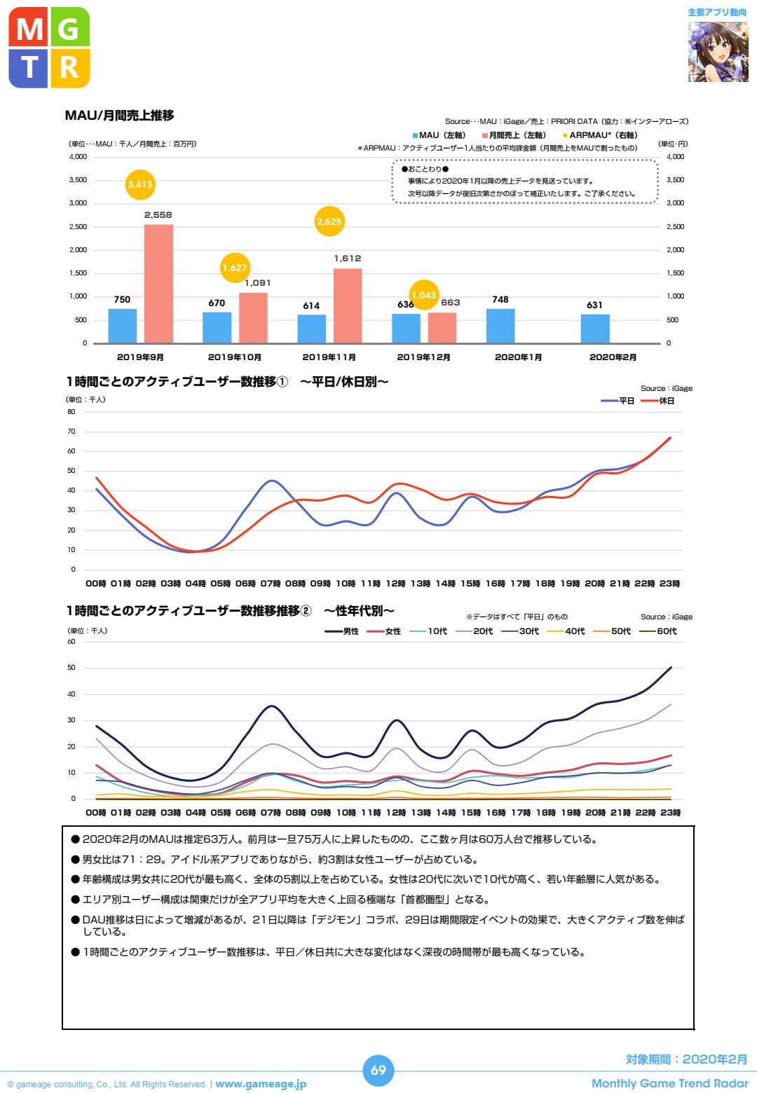 P En Twitter アクティブ デレステ年アクティブユーザー数 ログインのみも含む 63万人 男性7割 女性3割 19年 デレステ4周年アニバ月は75万人 アイドルマスターシンデレラガールズ T Co Cwmdwrkj7h Twitter