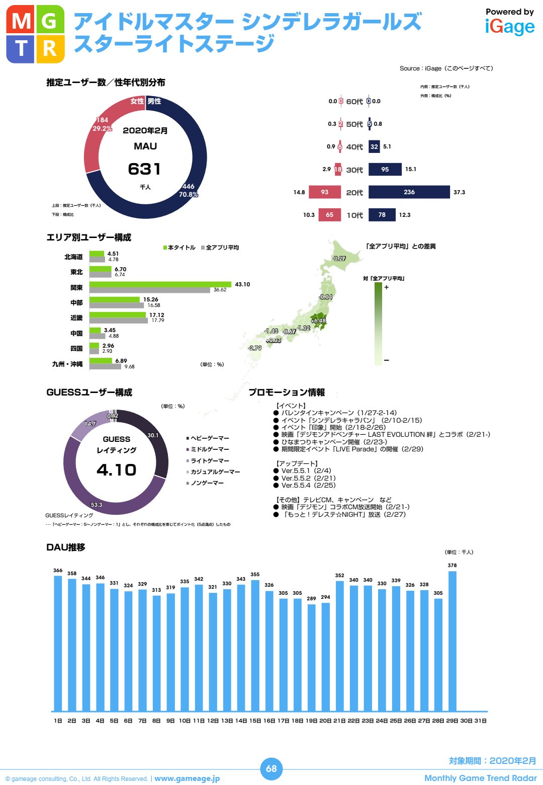 P En Twitter アクティブ デレステ年アクティブユーザー数 ログインのみも含む 63万人 男性7割 女性3割 19年 デレステ4周年アニバ月は75万人 アイドルマスターシンデレラガールズ T Co Cwmdwrkj7h Twitter