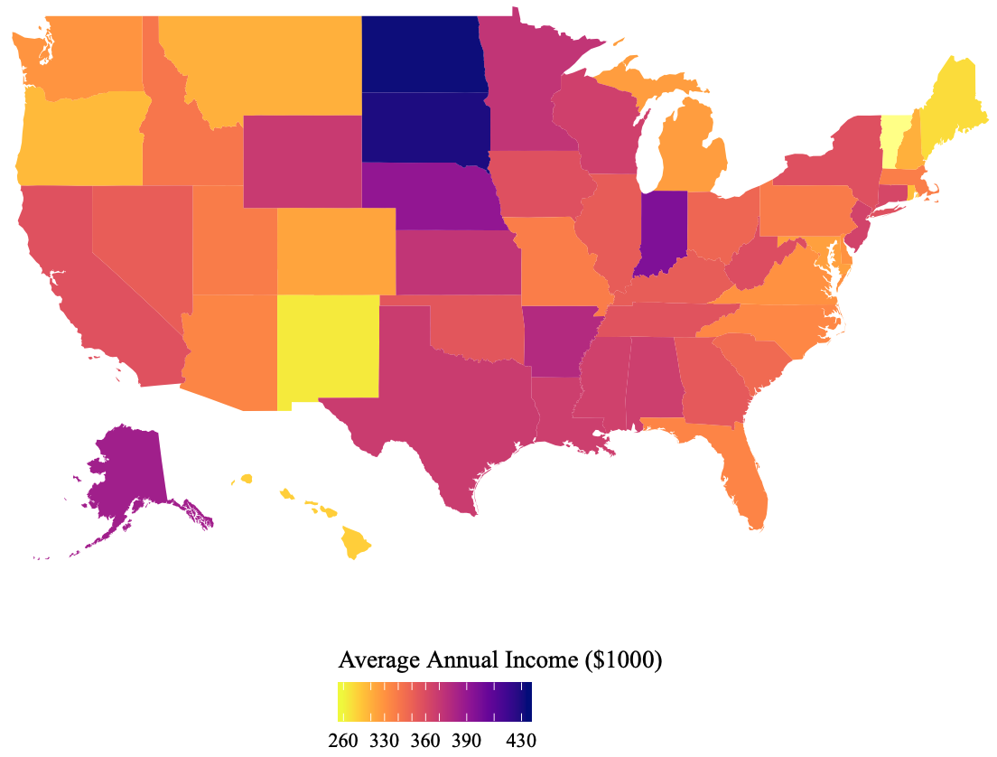 Geographically, physician earnings are highest in the Great Plains and the Deep South, while high-income coastal states have relatively low physician earnings. Earnings tend to be higher in states where markets are more concentrated, lower where more patients are on Medicaid.