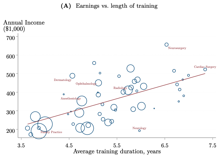 Some (but not all) earnings differences across specialties are associated with differences in length of training and hours of work. Earnings differences beyond those predicted by these variables are associated with a specialty being more attractive to US med school grads.