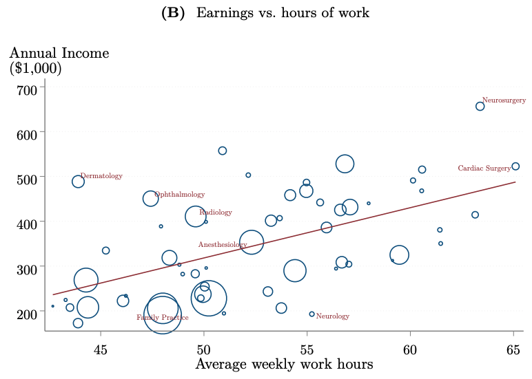 Some (but not all) earnings differences across specialties are associated with differences in length of training and hours of work. Earnings differences beyond those predicted by these variables are associated with a specialty being more attractive to US med school grads.