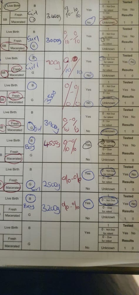 drnmatara's tweet photo. The carnage happening in our health system. This maternity register at one of the tertiary hospital in the capital shows that 7 out of the 8 deliveries on this chart resulted in stillbirths. Heartbreaking. Pregnant women cannot access maternal health services https://t.co/oj3b9OHymf