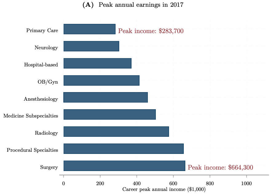 There are also large differences in earnings across specialties. Considering broad groups, peak earnings for surgeons were north of $600,000 in 2017, while primary care docs at peak earnings ages made less than $300,000. Differences in narrower specialties can be even starker.