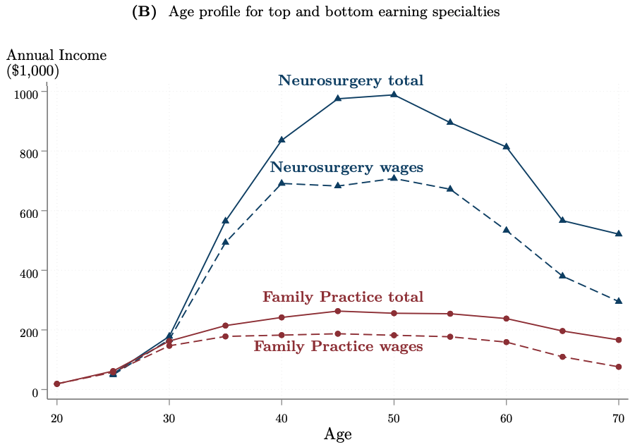 There are also large differences in earnings across specialties. Considering broad groups, peak earnings for surgeons were north of $600,000 in 2017, while primary care docs at peak earnings ages made less than $300,000. Differences in narrower specialties can be even starker.