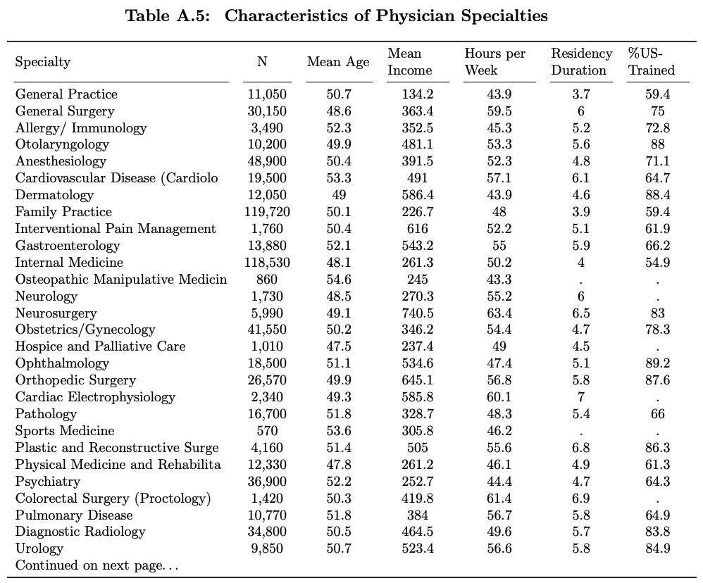 There's also a long appendix table in the paper with more information on more narrowly defined specialties. Take a look!