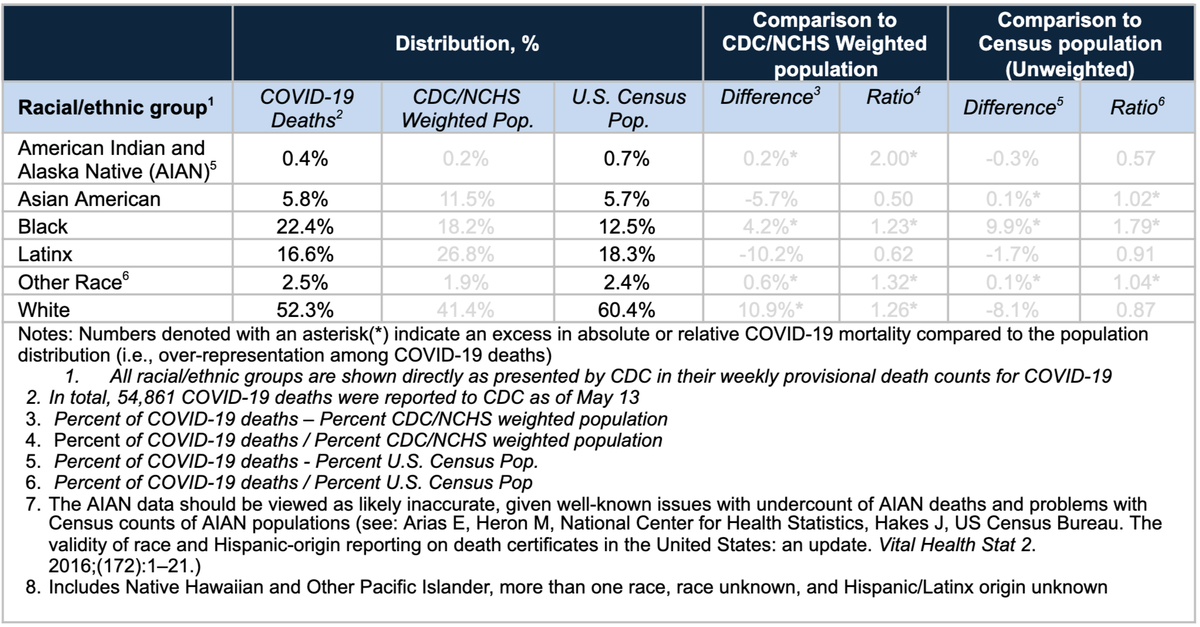 But if you compare the % distribution of COVID-19 deaths to the real US population, it looks like Black people are over-represented in deaths. Which population is the appropriate reference pop?