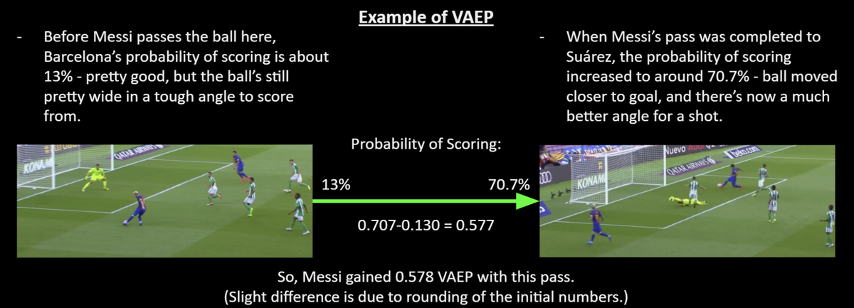 Below is a very good example of VAEP in action, courtesy of  @GoalAnalysis - he has already produced a lot of work in this area so make sure to check it out!