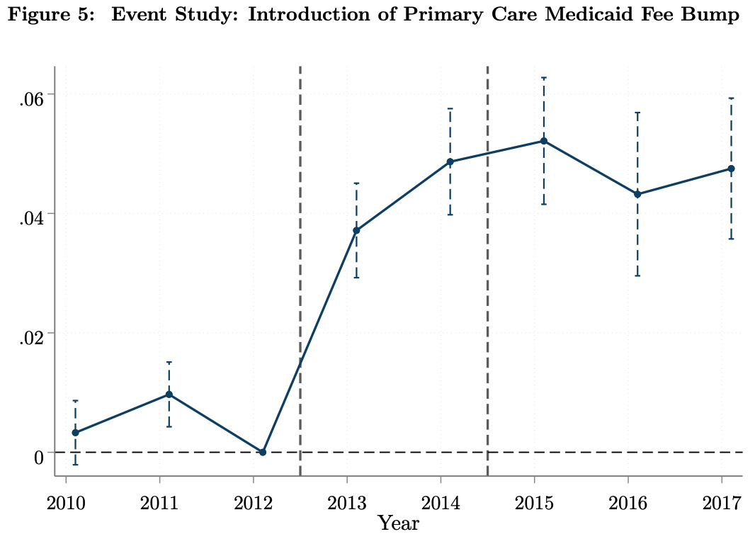Next, we consider a 2013 change to Medicaid reimbursement rates for primary care physicians (PCP) to see how changes to government payments affect physicians' earnings. We find it increases PCP earnings by 4-5% relative to medicine subspecialists.