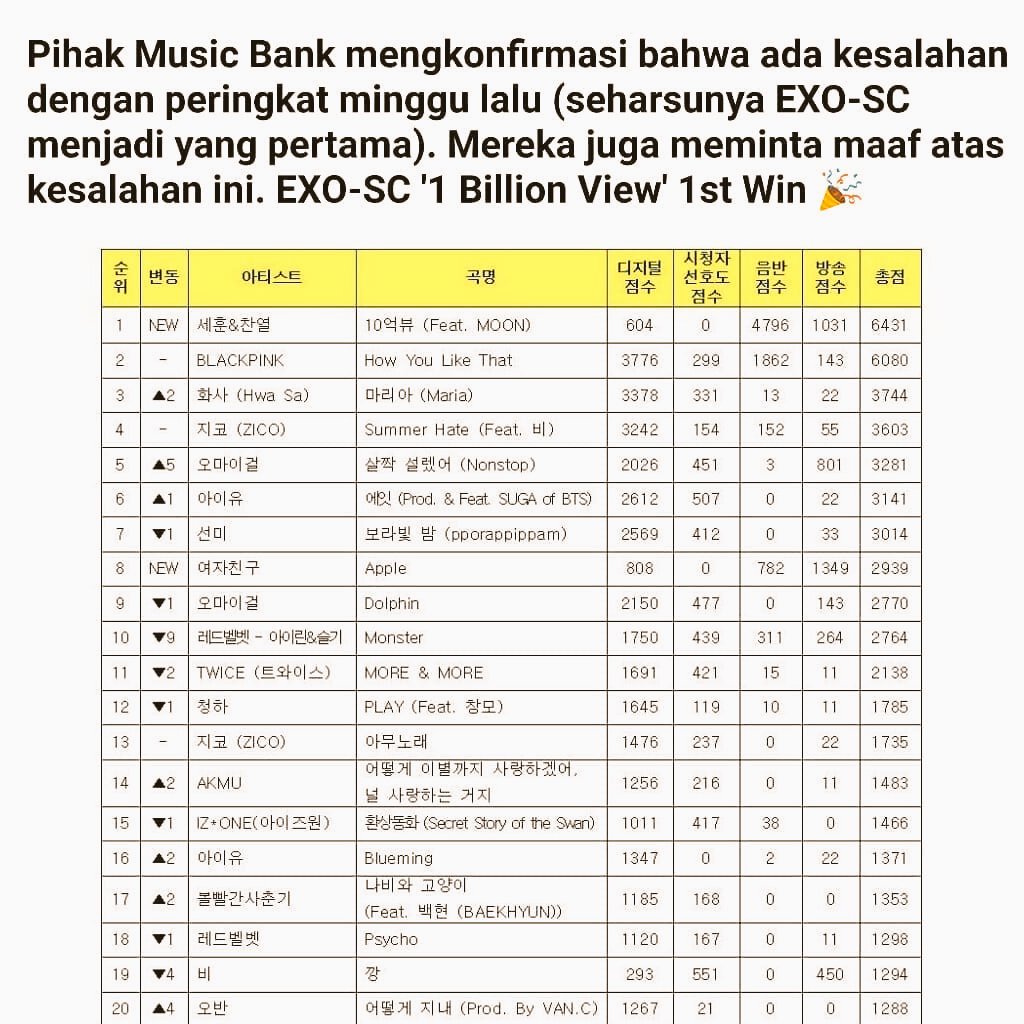 sijeuniaeri_21's tweet photo. Congratulations on winning EXO-SC๐ฅณ๐โคโค
and we are very grateful to the MUSIC BANK has clarified ๐
#EXO_SC_10์ต๋ทฐ #EXOSC1stWin #EXOSC_1BillionViews #SEHUN #CHANYEOL https://t.co/kSqgRAouNb