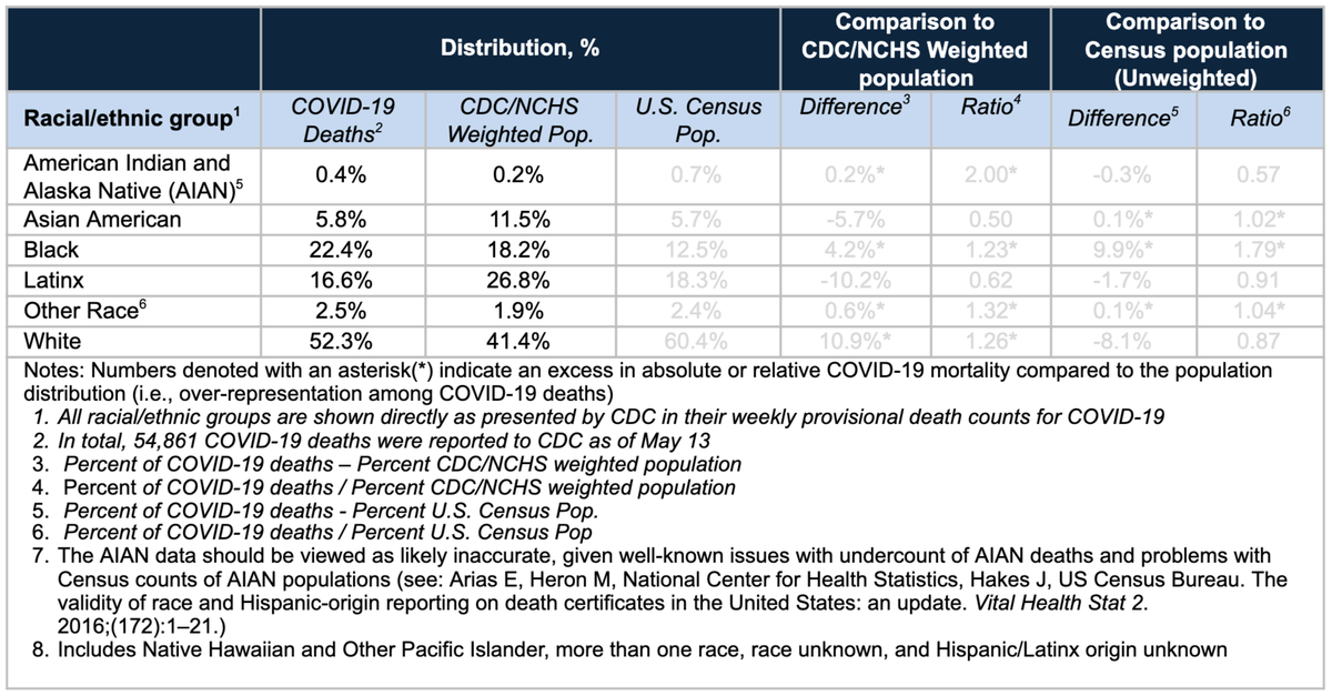 If you compare the distribution of covid deaths by race to the weighted population constructed by the CDC, it looks like Black people are under-represented in deaths. (black people were 22% those who died but 18% of the weighted population).
