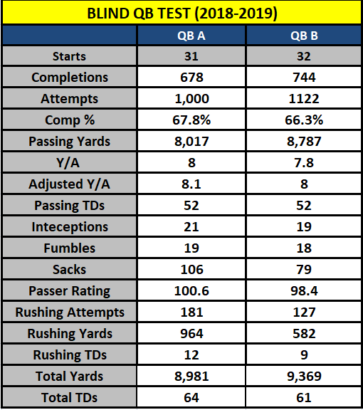 Marcus_Mosher's tweet photo. Blind QB Test... which QB do you prefer? https://t.co/lDVKcgaYxW