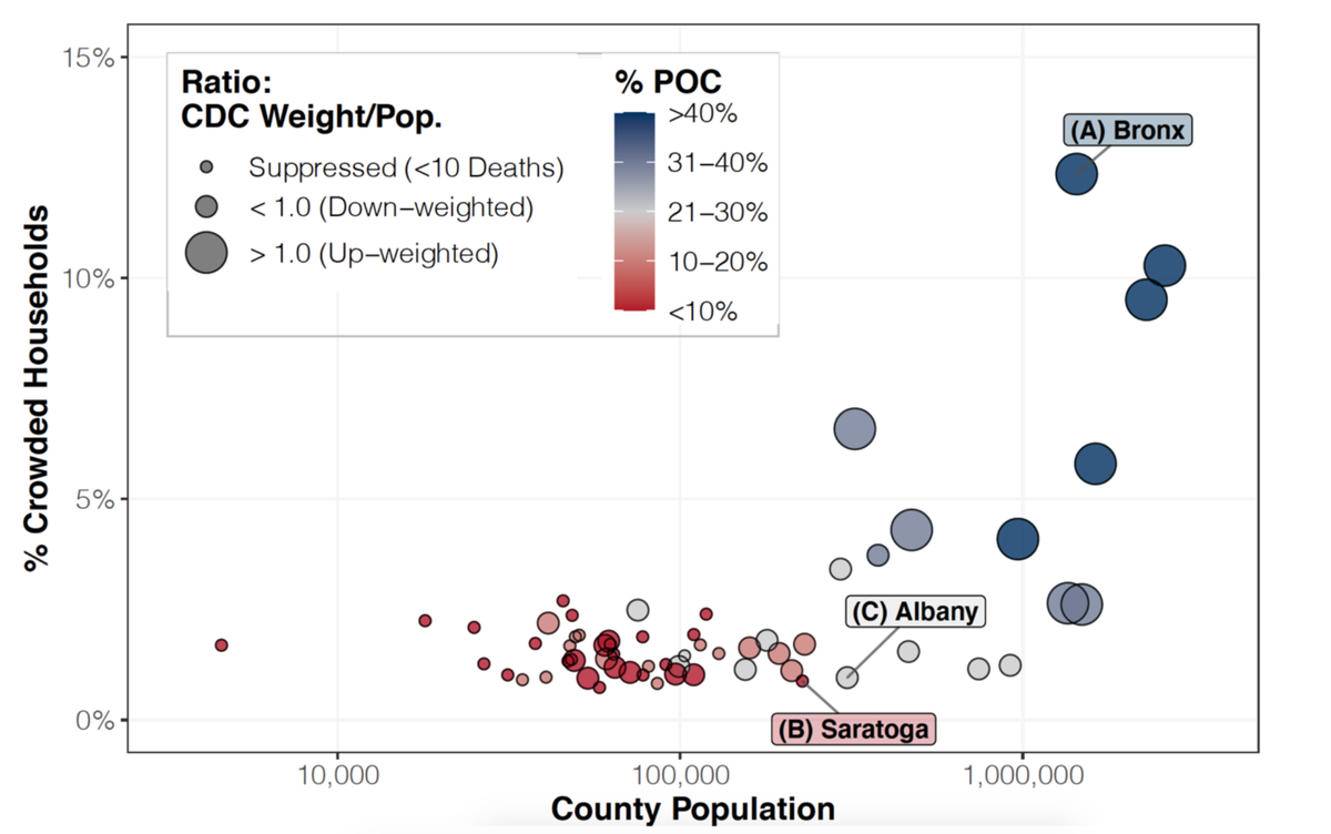 By excluding wealthier counties with more white people, the CDC ensures that white people with the lowest risk are excluded from the weighted population. Here is a figure showing these weights for New York counties along with pop size and overcrowding. (POC= “people of color”)
