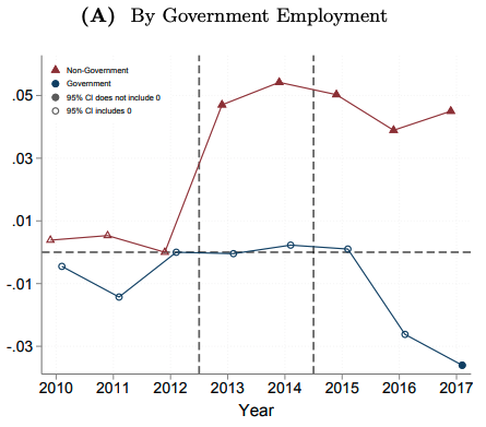 Considering heterogeneity, we find that physicians employed by government do not see increased earnings, while those who are self-employed or working in small practices largely with other PCPs see larger earnings increases. PCPs in diversified practices see smaller changes.
