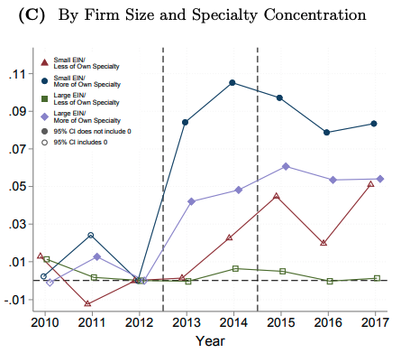 Considering heterogeneity, we find that physicians employed by government do not see increased earnings, while those who are self-employed or working in small practices largely with other PCPs see larger earnings increases. PCPs in diversified practices see smaller changes.