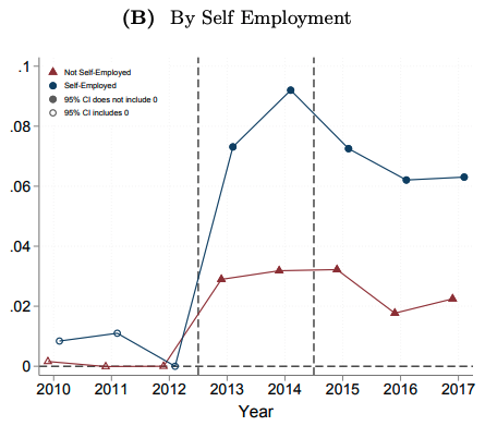 Considering heterogeneity, we find that physicians employed by government do not see increased earnings, while those who are self-employed or working in small practices largely with other PCPs see larger earnings increases. PCPs in diversified practices see smaller changes.