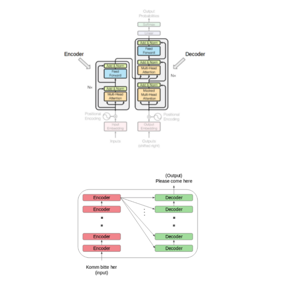 6/ Our takeaway is that OpenAI created a natural language processing algorithm that is yielding unbelievable results from a machine learning approach called a Transformer model.