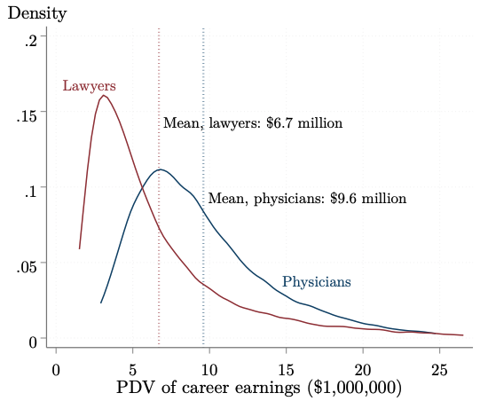 We estimate that physicians' career earnings, discounted at 3% to age 20, are $9.6 million. For lawyers, this figure is $6.7 million. After adjusting for differences in training costs and hours worked, physicians earn 25% more than lawyers over their careers.