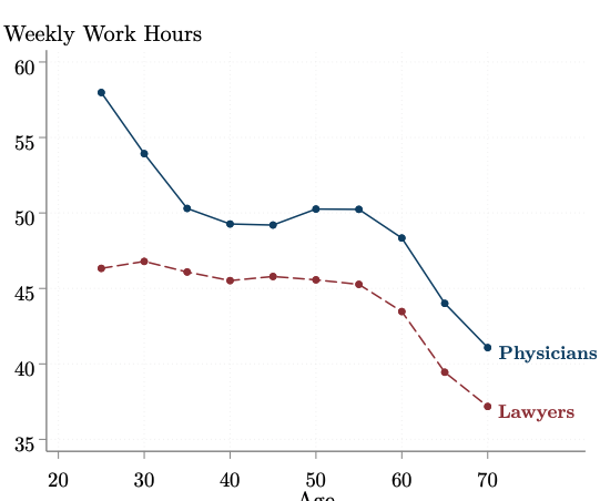 We estimate that physicians' career earnings, discounted at 3% to age 20, are $9.6 million. For lawyers, this figure is $6.7 million. After adjusting for differences in training costs and hours worked, physicians earn 25% more than lawyers over their careers.