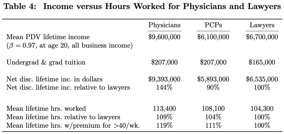 We estimate that physicians' career earnings, discounted at 3% to age 20, are $9.6 million. For lawyers, this figure is $6.7 million. After adjusting for differences in training costs and hours worked, physicians earn 25% more than lawyers over their careers.