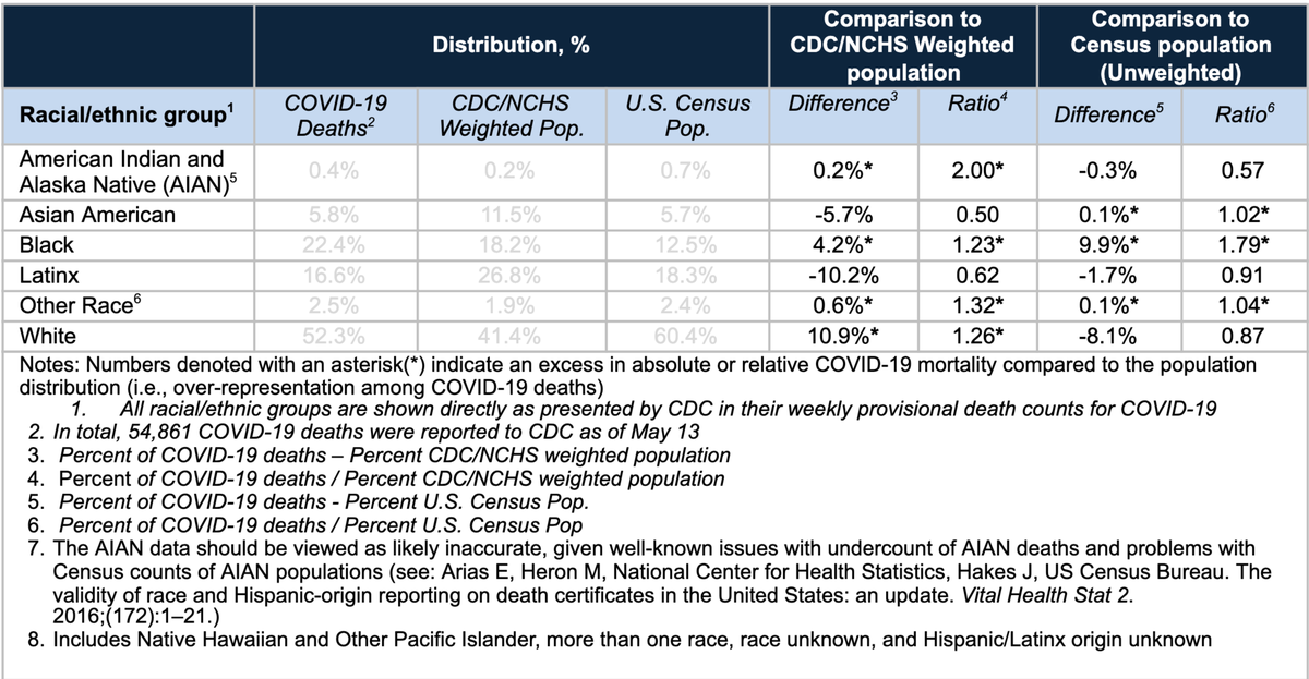 This weighting procedure inappropriately adjusts for geographic location - a major pathway through which structural racism shapes health. As a result, it understates the excess burden of COVID-19 mortality among Black, Latinx, and Asian individuals.