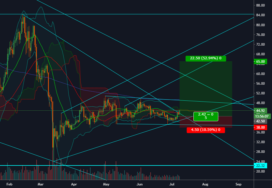 bitcoinagile's tweet photo. #LTC/USDT July 08 for BINANCE:LTCUSDT by CryptoStation $LTC https://t.co/TMKAMUjgUZ https://t.co/M4yevoFS9N
