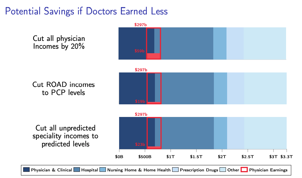 This also suggests savings would come from higher paid specialties. Cutting particularly high-paid "ROAD" specialties to PCP levels would save about $19 billion (0.6% NHE). Cutting all specialties to levels predicted by fundamentals saves a bit more.