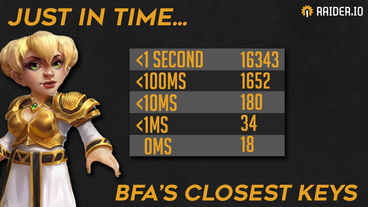 Raider.IO 💙 tweet media