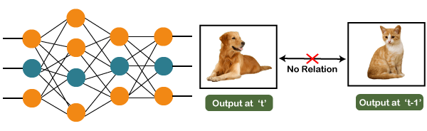 nehamail1105's tweet image. Recurrent Neural Networks
bit.ly/3061Vt0
Feedforward networks are used to classify images.
#Artificial_Neural_Networks   #Keras_Tutorial   #Keras_layers    #Computer_Network_MCQ