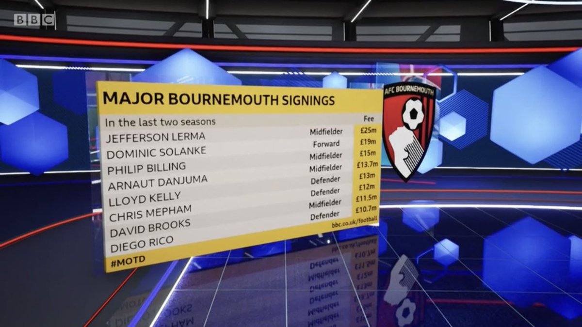 This list boggles my mind.... 

Don’t forget they signed Jermaine Defoe on a Three Year deal at £60,000 a week!

🤢🤢