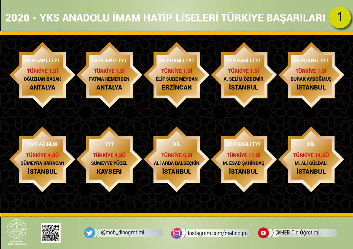yilmaznazif's tweet photo. YKS'de yeniden zirvede olmanın heyecanıyla Anadolu imam hatip liselerinde başarı hikayeleri yazan öğrencilerimizi tebrik ediyorum. Takipte kalınız... https://t.co/VZjFSxUmo3