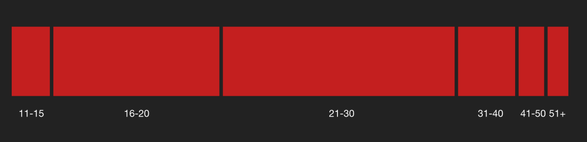 4/ With >9600 arrests in the past 13 months, it's almost natural for us to view these trials and cases as "just another number", but they aren't. These are ppl with flesh and blood, with desires and ideal, with a heart, crushed by a violent system. 70% of the arrested under 30.