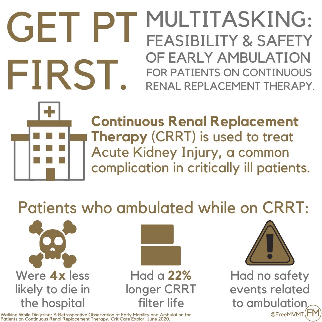 freemvmt's tweet photo. This pilot study of early ambulation in patients undergoing CRRT had
☠️Reduced risk of death in the hospital 
📈Longer filter life
🆘No safety related events!
#moveforward #movementismedicine #exerciseismedicine #kidney #ICU #physicaltherapy #physiotherapy #walk #move #getpt1st https://t.co/KJyMERy00U