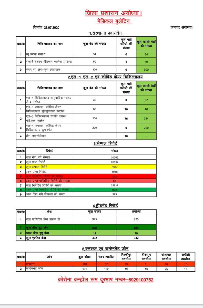 AyodhyaCDO's tweet photo. Health Bulletin of 28/07/2020 https://t.co/6JVZ0Y9axT