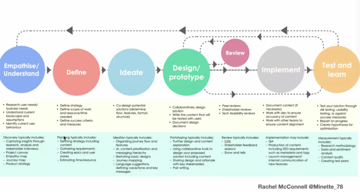 How to bring UX writing into the product design process. @prinsesgreta <a href="/ux_UAE/">Human Centred Design UAE</a>