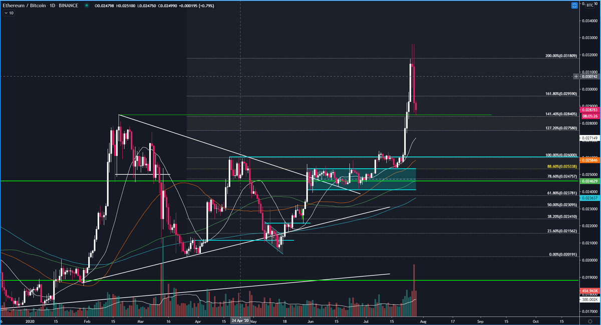  #Ethereum in a perfect world  $ETHBTC should bounce from here with a perfect retest. max R/R here for a long imo. $ETH